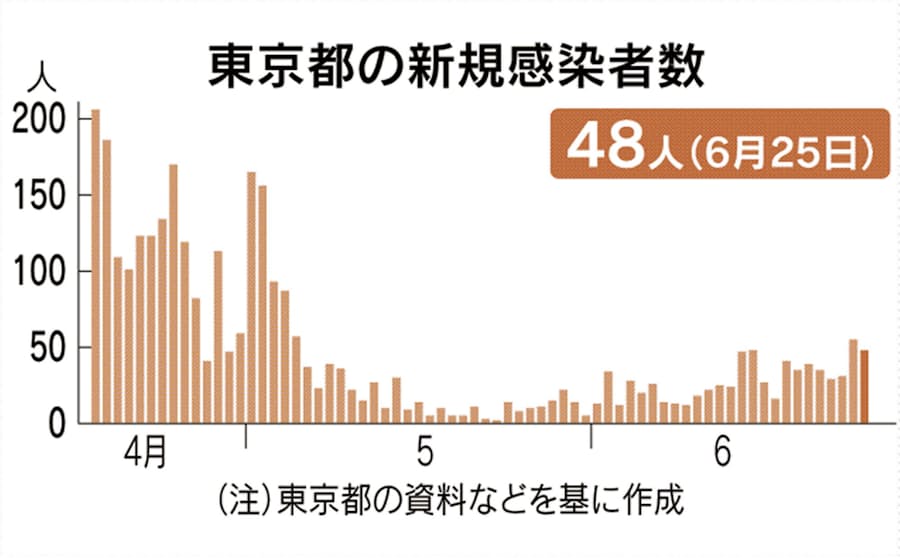コロナ 者 東京 ウイルス 数 感染 東京124人感染、若者8割 識者「続けば外出自粛も」