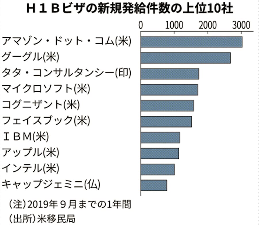 米ネット大手 トランプ政権のビザ発給制限に一斉反発 日本経済新聞