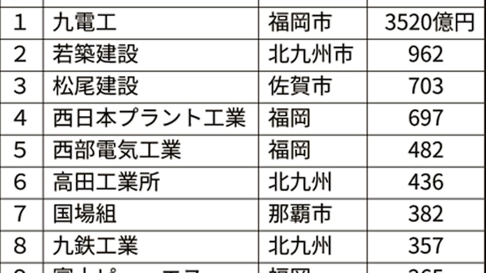 新型コロナ 九州 沖縄の建設業売上高 19年は5 増 利益は減 日本経済新聞 新型コロナ 九州 沖縄の建設業売上高 19年は5 増 利益は減 日本経済新聞