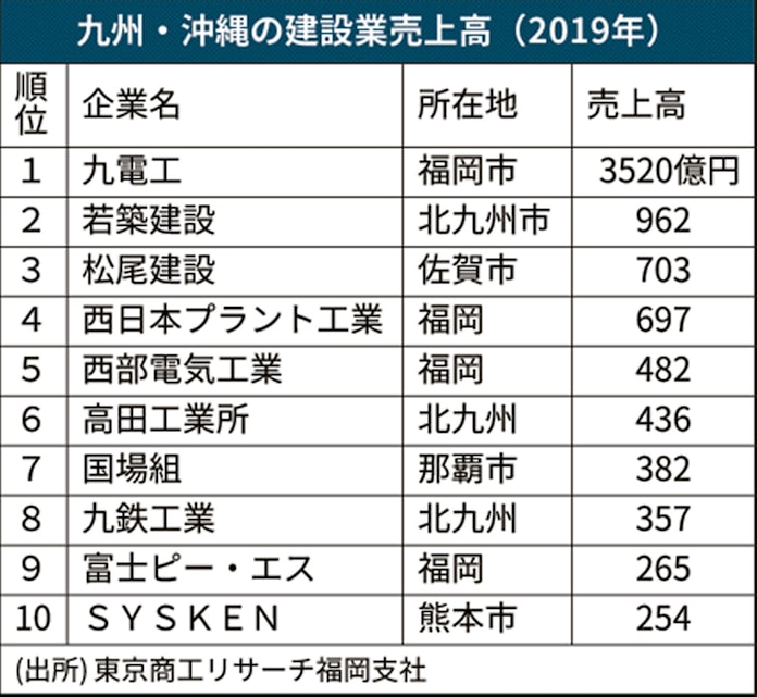 新型コロナ 九州 沖縄の建設業売上高 19年は5 増 利益は減 日本経済新聞 新型コロナ 九州 沖縄の建設業売上高 19年は5 増 利益は減 日本経済新聞