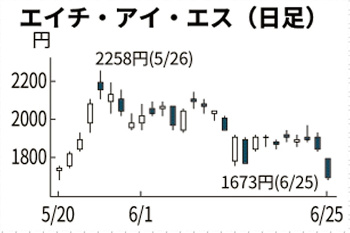 His 一時9 安 業績予想 未定 で見切り売り 銘柄診断 日本経済新聞 His 一時9 安 業績予想 未定 で見切り売り 銘柄診断 日本経済新聞