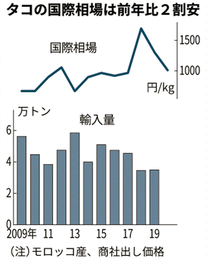 夏のタコ 漁獲好調で卸値安く 店頭でも引っ張りだこ 日本経済新聞 夏のタコ 漁獲好調で卸値安く 店頭でも引っ張りだこ 日本経済新聞