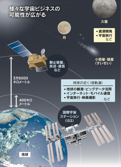 宇宙旅行は1泊400万円弱 映画の宇宙ロケにも現実味 日本経済新聞 宇宙旅行は1泊400万円弱 映画の宇宙ロケにも現実味 日本経済新聞