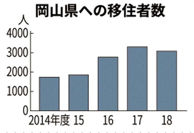 岡山県 ビッグデータ基に移住pr 日本経済新聞
