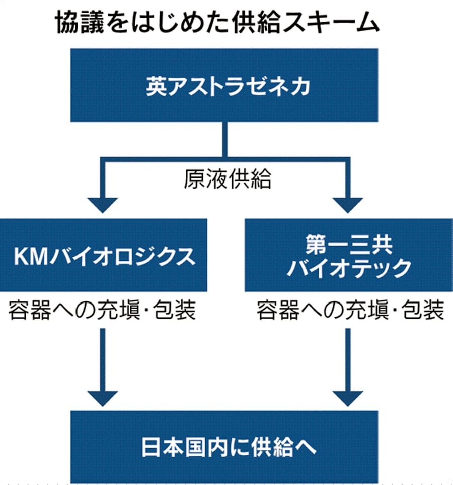新型コロナ コロナワクチン21年春にも供給 政府 アストラゼネカ 日本経済新聞