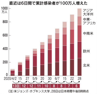 新型コロナ コロナ新規感染 60カ国で最多更新 検査追いつかず 日本経済新聞