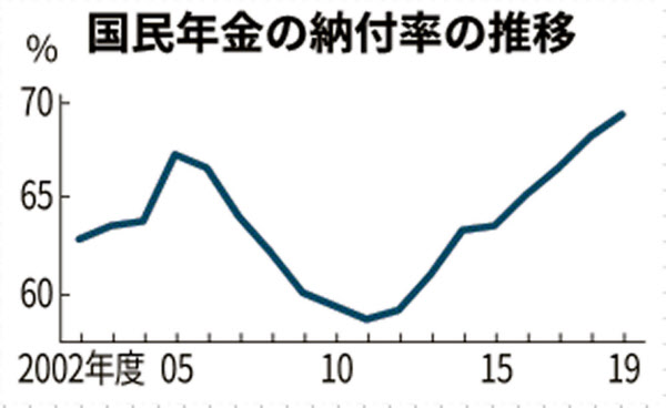 19年度の国民年金納付率69 8年連続上昇 日本経済新聞