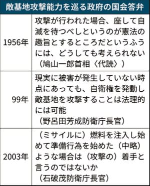 敵基地攻撃能力「自衛権の範囲」 政府自民、コスト・効果議論へ - 日本経済新聞