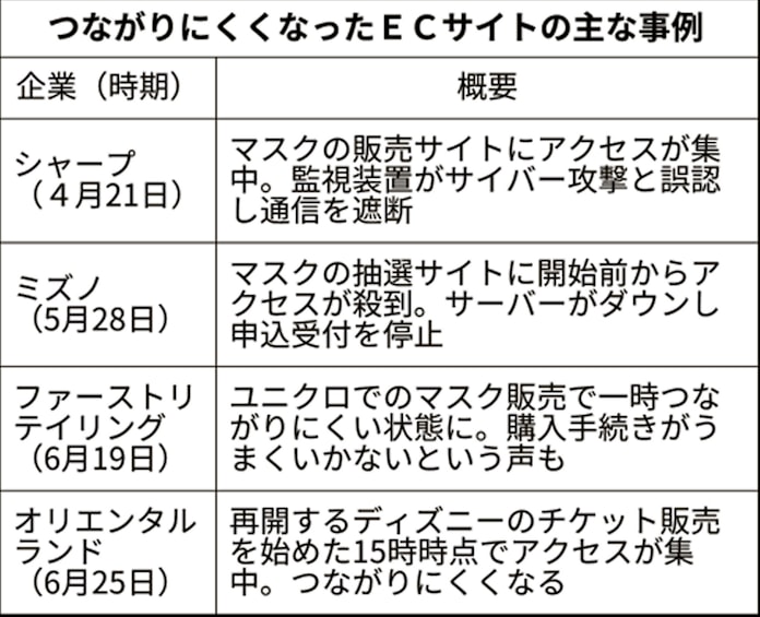 ディズニーやシャープ なぜサイトダウン相次ぐ 日本経済新聞 ディズニーやシャープ なぜサイトダウン相次ぐ 日本経済新聞