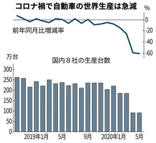 新型コロナ: 国内車8社の世界生産、5月61%減 販売回復が焦点に: 日本 