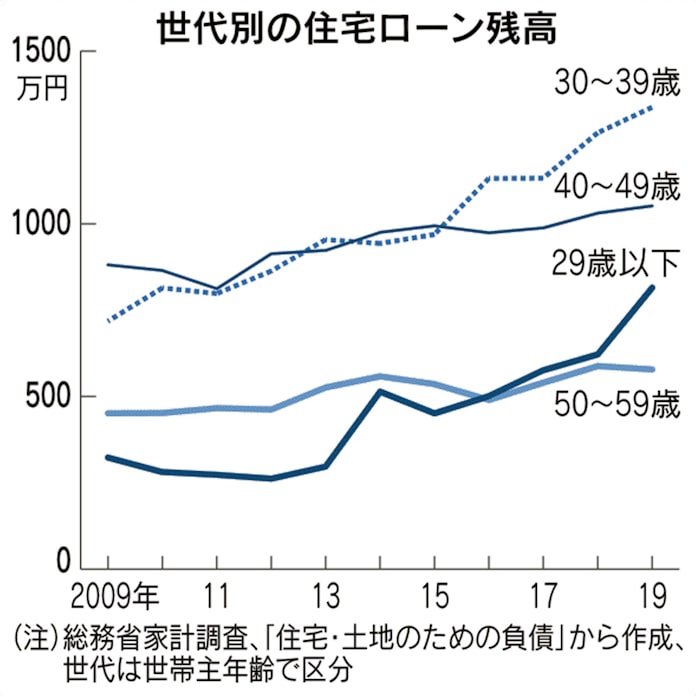 住宅ローン不安 高まる 30代 コロナ禍で収入減 日本経済新聞 住宅ローン不安 高まる 30代 コロナ禍で収入減 日本経済新聞