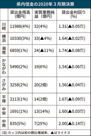 神奈川県内 6信金が実質業務純益増 有価証券が左右 年3月期 日本経済新聞