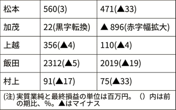 新潟信用金庫 のニュース一覧 日本経済新聞