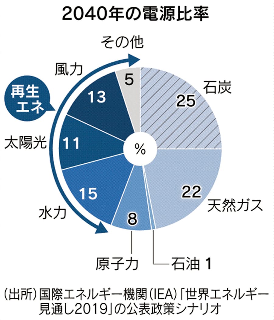 電力変える 3つのd Ntt 再生エネ本格参入 日本経済新聞