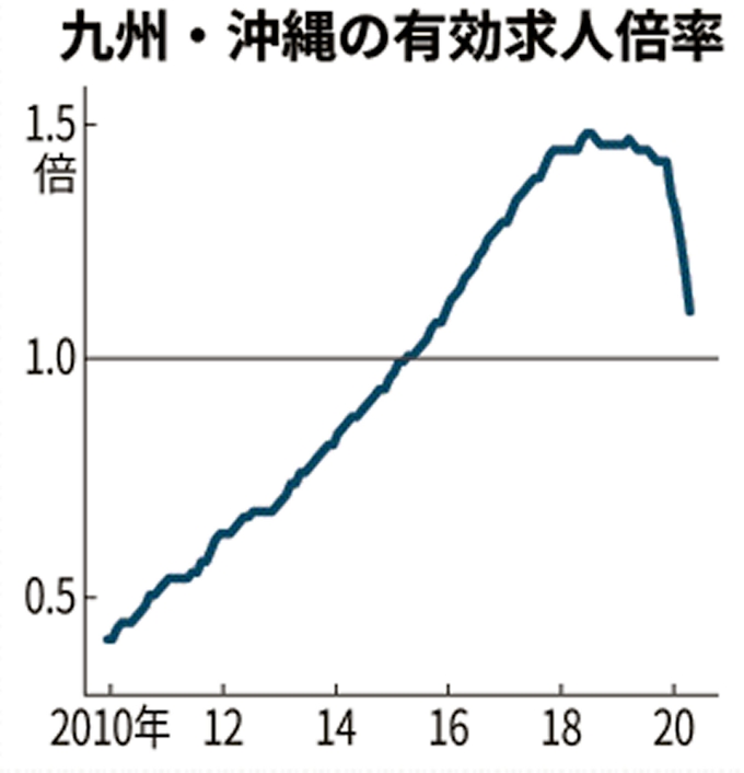 新型コロナ 長崎 沖縄1倍割れ 九州 沖縄の5月有効求人倍率 日本経済新聞