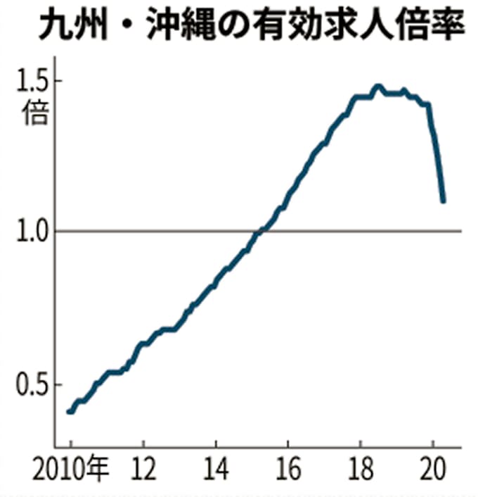 新型コロナ 長崎 沖縄1倍割れ 九州 沖縄の5月有効求人倍率 日本経済新聞