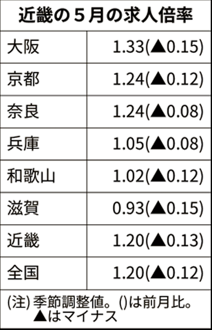 新型コロナ 近畿の5月求人倍率1 倍 大阪は0 15ポイント低下 日本経済新聞