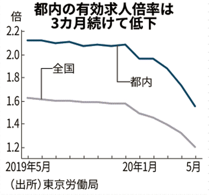 新型コロナ 5月の都内求人倍率 1 55倍 コロナで6年ぶりの低水準 日本経済新聞