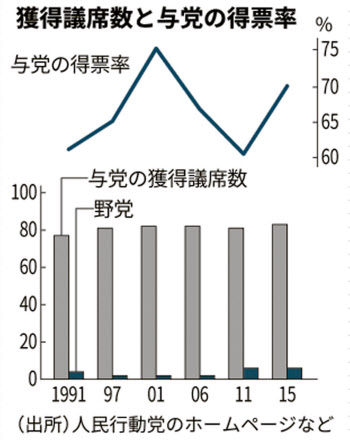 シンガポール総選挙 与党優位揺るがず 得票率が焦点 日本経済新聞