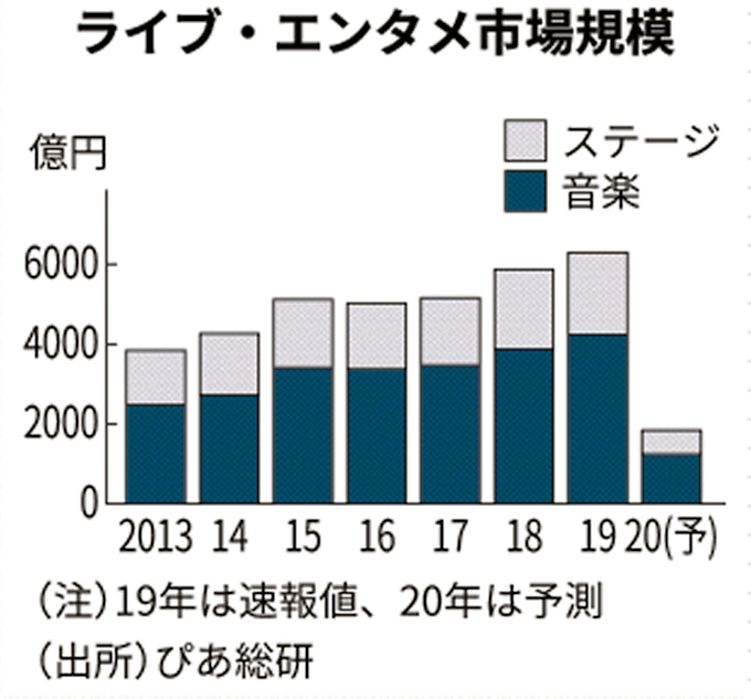 ライブ市場 年は前年比7割減に ぴあ総研予測 日本経済新聞