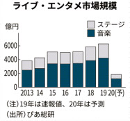 ライブ市場 年は前年比7割減に ぴあ総研予測 日本経済新聞 ライブ市場 年は前年比7割減に ぴあ総研予測 日本経済新聞