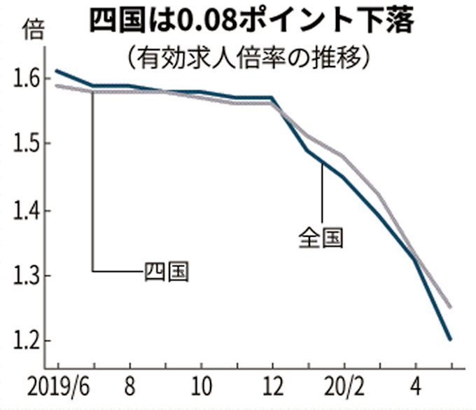 四国の求人倍率 1 25倍に低下 高知は1倍下回る 日本経済新聞