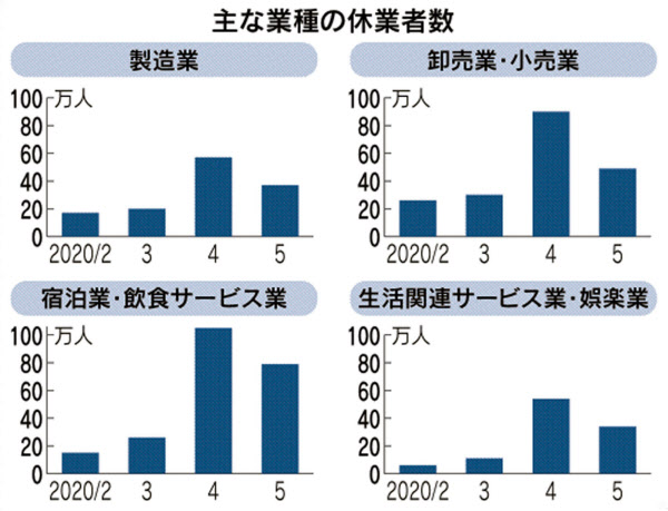 新型コロナ 完全失業者 緩やかに増加 5月の休業者なお423万人 日本経済新聞