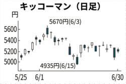 キッコーマン 一時4 高 コロナ後の回復力に期待 話題の株 日本経済新聞