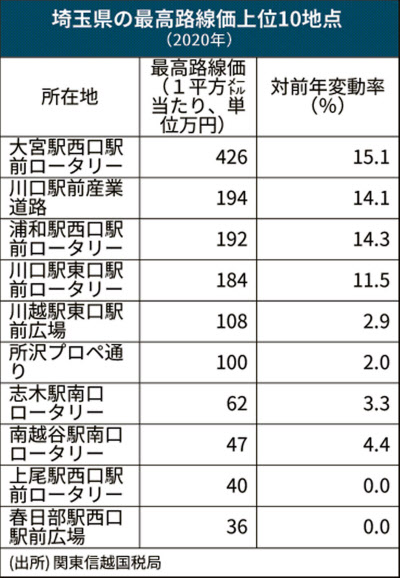 新型コロナ 埼玉県内路線価 1 2 上昇 年分 日本経済新聞