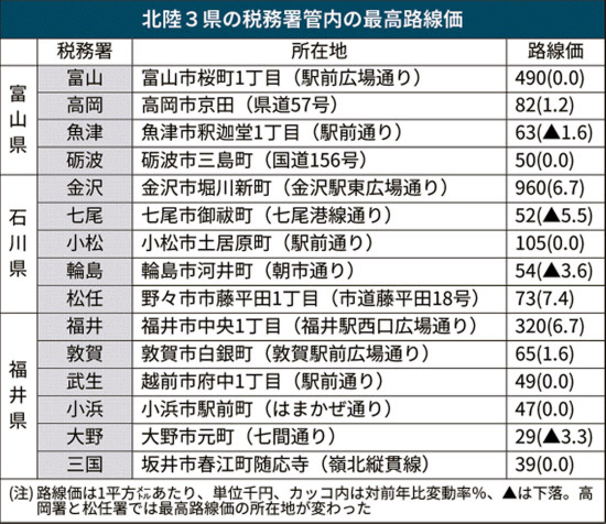 北陸3県の路線価 福井と富山は下落 石川は上昇 日本経済新聞