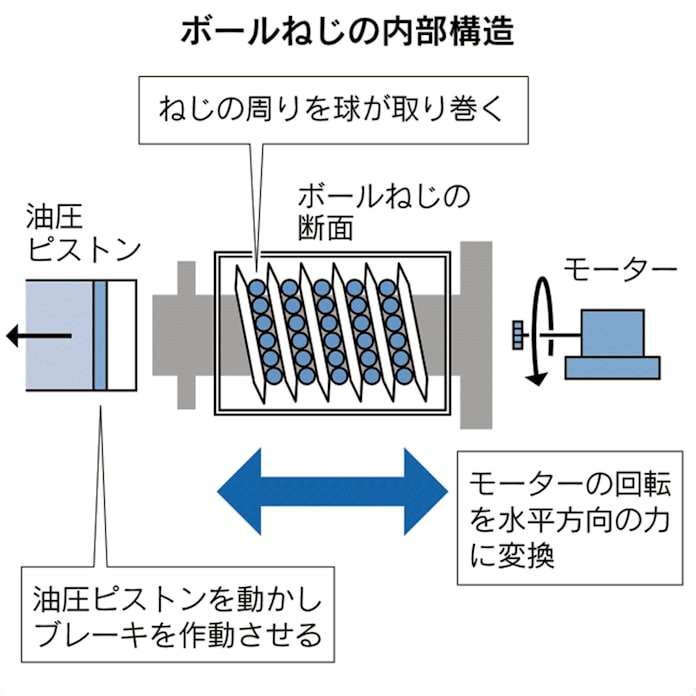 日本精工のボールねじ 電動ブレーキの要に 日本経済新聞 日本精工のボールねじ 電動ブレーキの要に 日本経済新聞