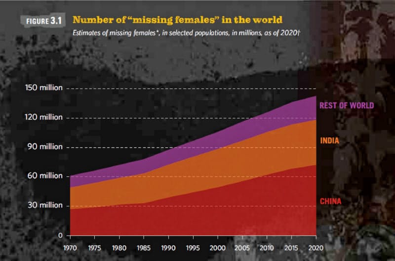 新型コロナ 女児1億4000万人が 消失 男児選好で 国連報告書 日本経済新聞
