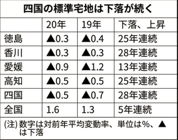 四国の路線価 28年連続で下落 県庁所在地4市は上昇 日本経済新聞