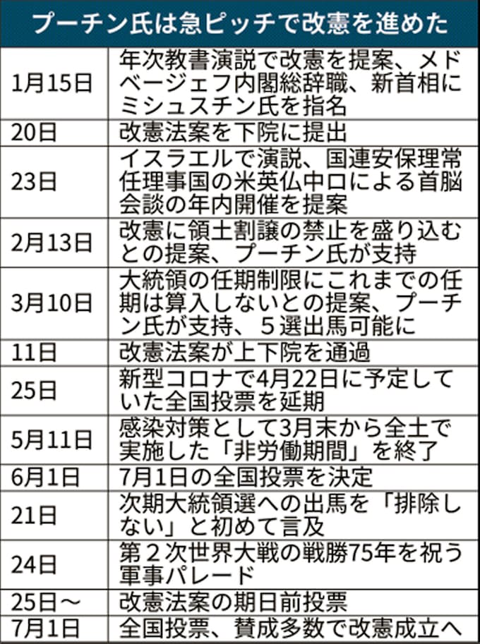 ロシア改憲投票 プーチン氏5選問う 感染拡大でも強行 日本経済新聞