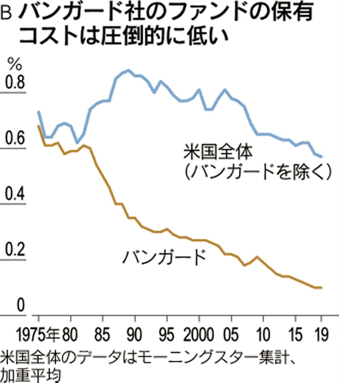 パッシブ投資の本家 バンガード社 超低コストの謎 日本経済新聞 パッシブ投資の本家 バンガード社 超低コストの謎 日本経済新聞