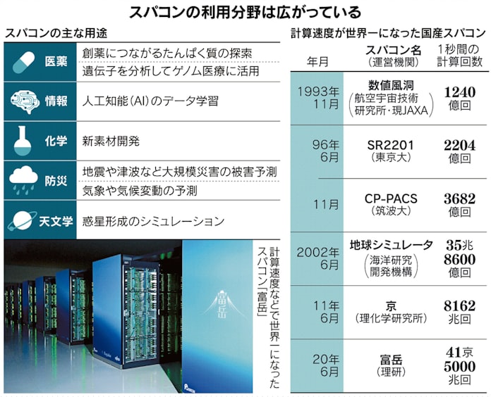 国産スパコン 富岳 が世界一 使いやすさアピール 日本経済新聞