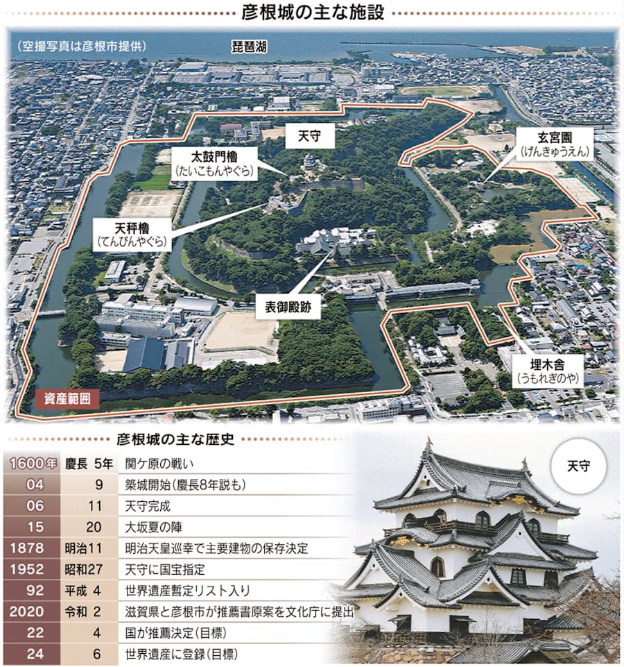 彦根城 世界遺産 30年の悲願 江戸期統治の特徴示す 日本経済新聞