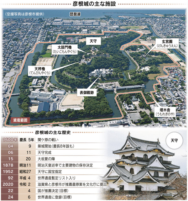 彦根城 世界遺産 30年の悲願 江戸期統治の特徴示す 日本経済新聞