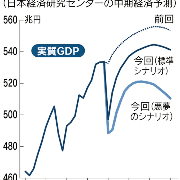 新型コロナ 日経センター予測 コロナ前 回復は2024年度 日本経済新聞