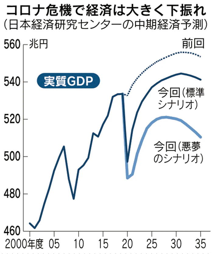 新型コロナ 日経センター予測 コロナ前 回復は2024年度 日本経済新聞