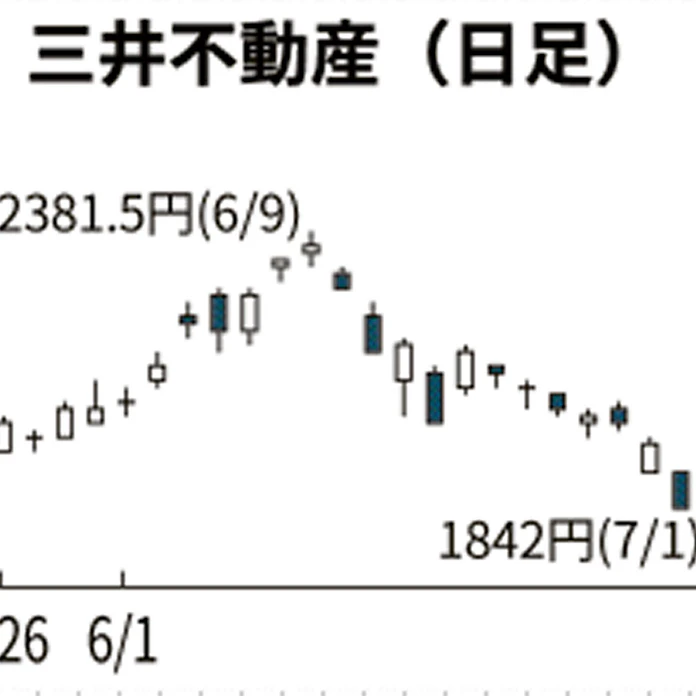 三井不 一時4 安 オフィス市況の悪化懸念 日本経済新聞