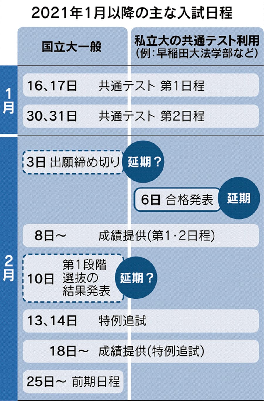 志願 速報 者 大学 関西