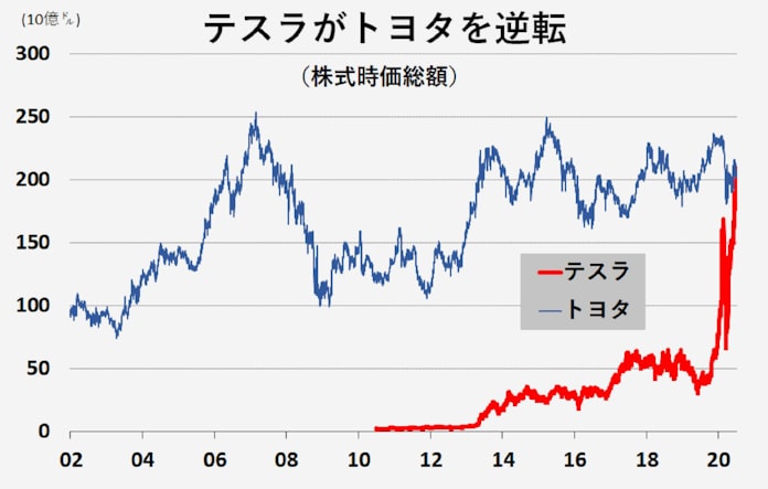 テスラ時価総額22兆円 トヨタ超え自動車首位に 日本経済新聞 テスラ時価総額22兆円 トヨタ超え自動車首位に 日本経済新聞