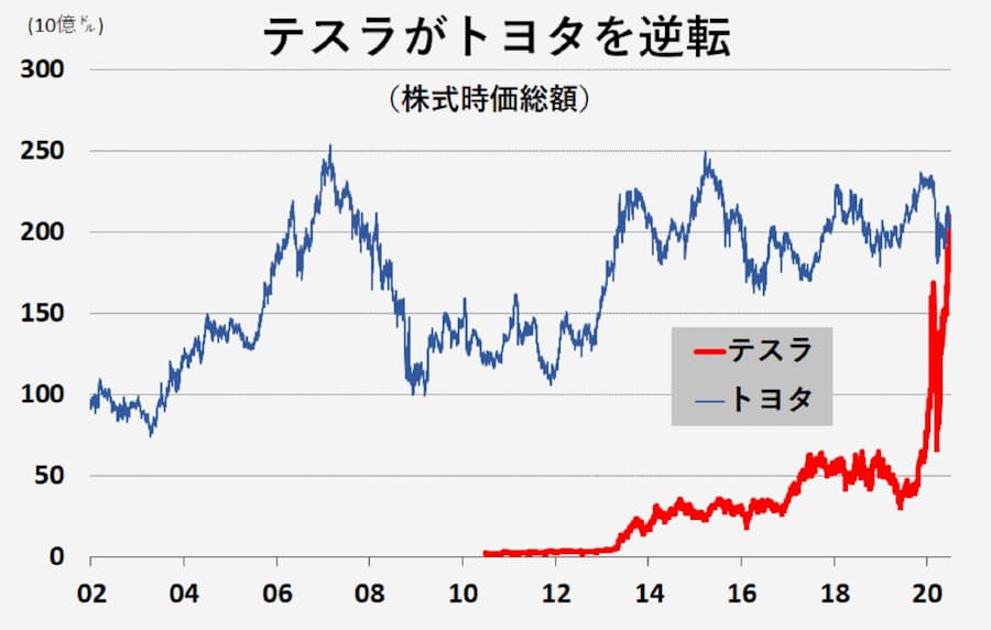 テスラ時価総額22兆円 トヨタ超え自動車首位に 日本経済新聞