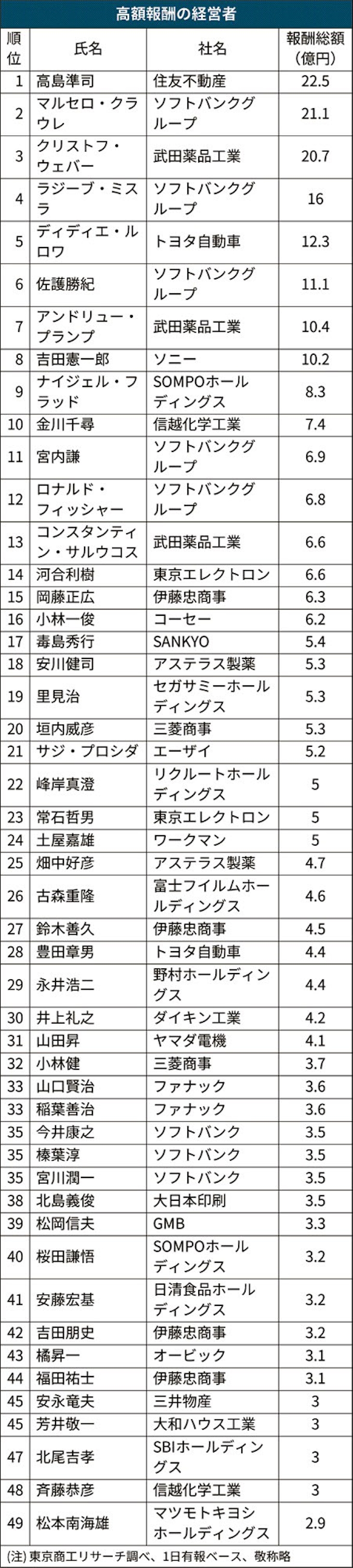 役員報酬 1億円プレーヤー 485人 8年ぶり減少 日本経済新聞