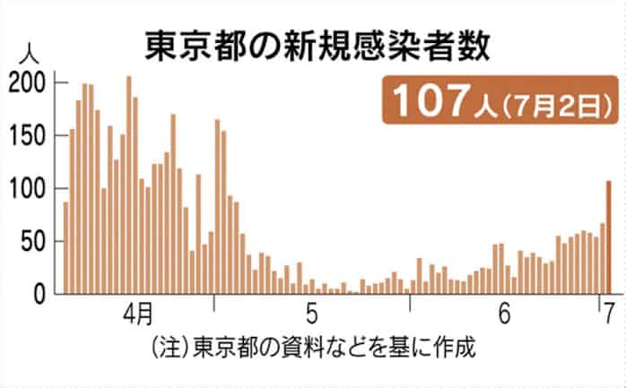 新型コロナ 東京都で新たに107人感染 新型コロナ 2カ月ぶり高水準 日本経済新聞