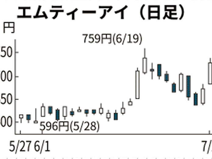 エムティーアイ オムロン製品との連携を好感 話題の株 日本経済新聞