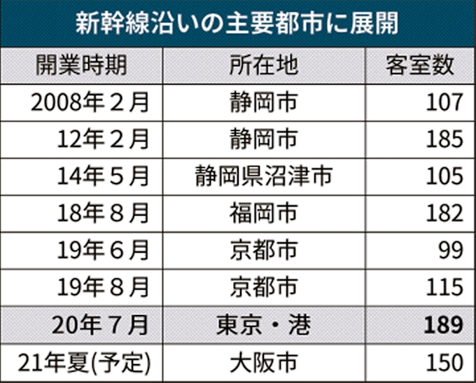 新型コロナ 静岡鉄道 ホテルの県外展開加速 都内や大阪も 日本経済新聞