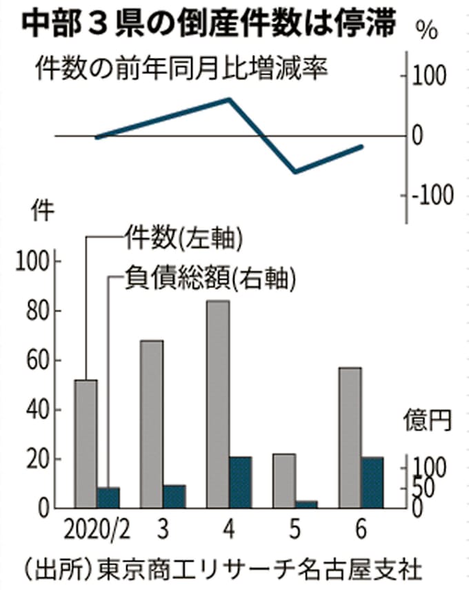 新型コロナ 中部3県の倒産 6月は2割減 コロナで処理停滞 日本経済新聞