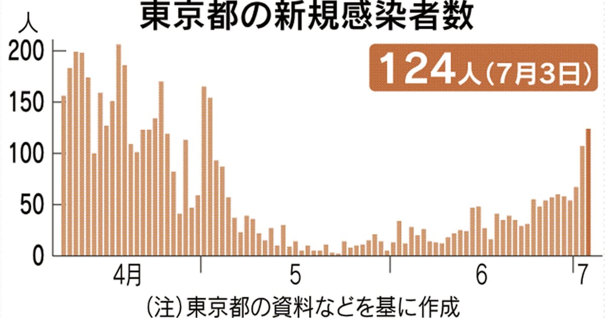 新型コロナ 東京都で新たに124人感染 新型コロナ 新宿中心に拡大 日本経済新聞 新型コロナ 東京都で新たに124人感染 新型コロナ 新宿中心に拡大 日本経済新聞